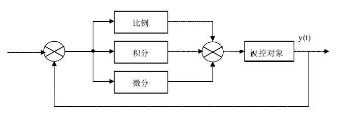 图1 PID 控制系统原理图 图1 PID 控制系统原理图