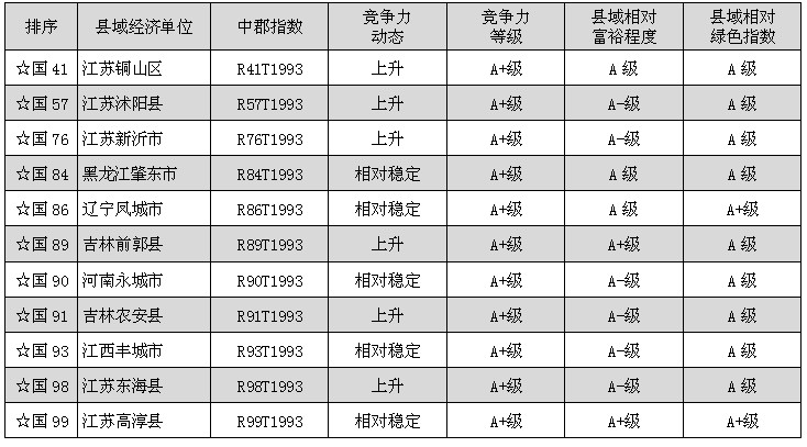 第十二届全国县域经济与县域基本竞争力百强县(市) 第十二届全国县域经济与县域基本竞争力百强县(市)