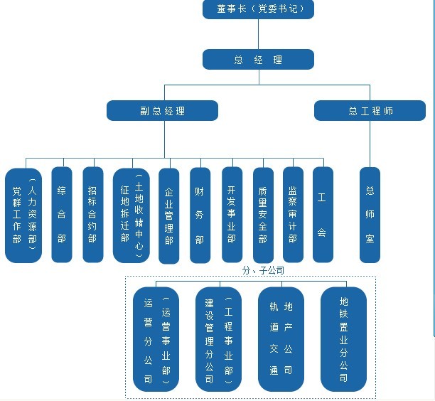 南昌轨道交通有限公司组织机构 南昌轨道交通有限公司组织机构