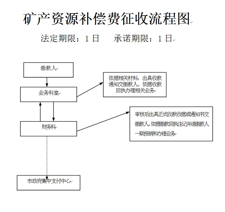 矿产资源补偿费用 矿产资源补偿费用