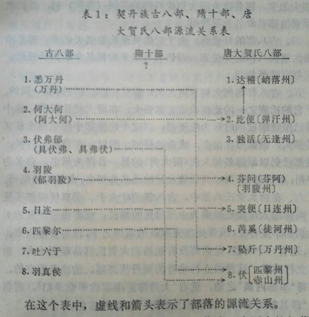 契丹族古八部与唐大贺氏八部源流关係表 契丹族古八部与唐大贺氏八部源流关係表
