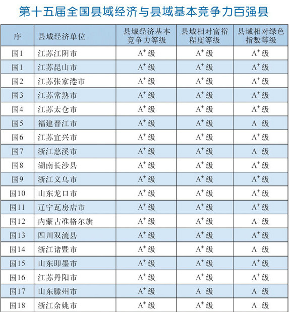 第十五届全国县域经济与县域基本竞争力百强县(市) 第十五届全国县域经济与县域基本竞争力百强县(市)