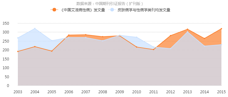 《中国爱滋病性病》发文量曲线趋势图 《中国爱滋病性病》发文量曲线趋势图