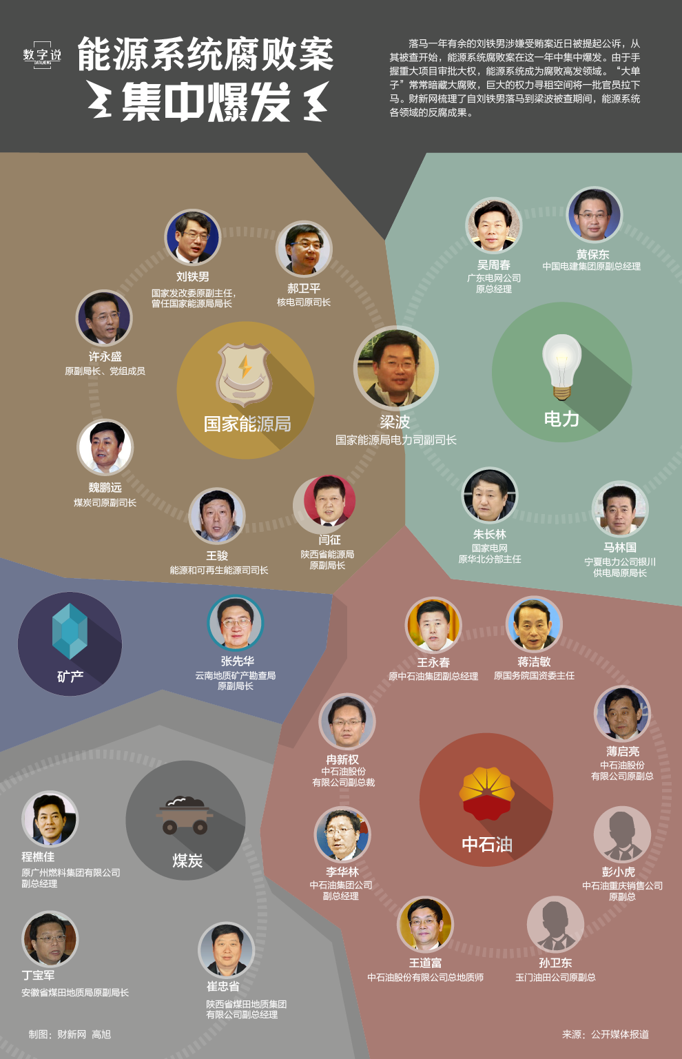 能源系统腐败案 能源系统腐败案