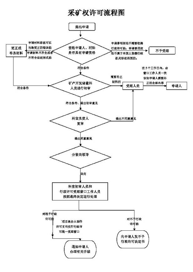 关于授权颁发勘查许可证採矿许可证的规定 关于授权颁发勘查许可证採矿许可证的规定