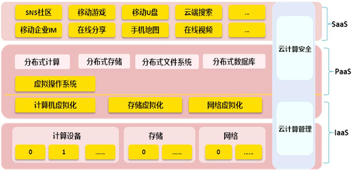 云计算架构 云计算架构