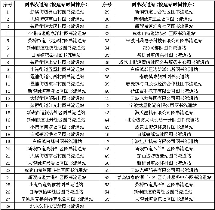 北侖区图书流通站名单 北侖区图书流通站名单