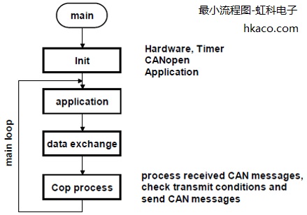 CANopen开发流程图（最小程式）