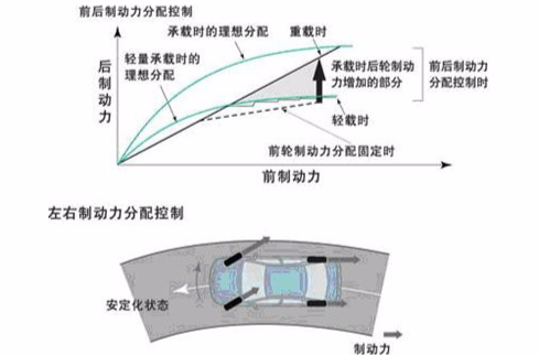eba(电子控制制动辅助系统) eba(电子控制制动辅助系统)