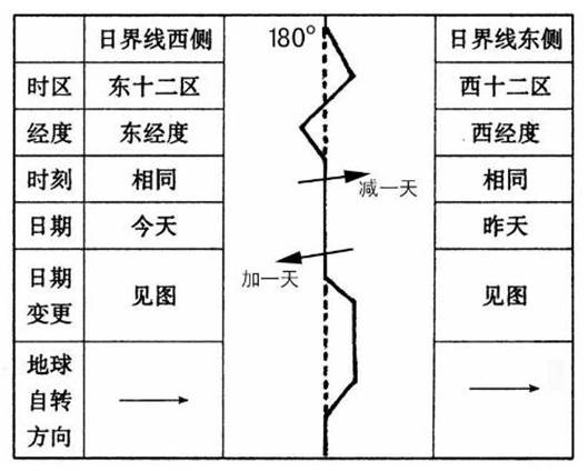 日界线(地球180°经线附近的一条假想线) 日界线(地球180°经线附近的一条假想线)