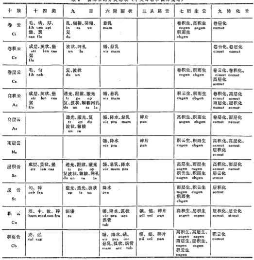 我国现行云分类 我国现行云分类