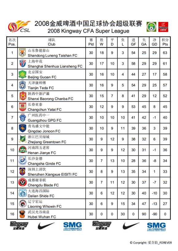 中国足球协会超级联赛(中超一般指本词条)