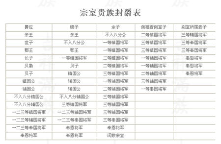 宗室贵族封爵表 宗室贵族封爵表