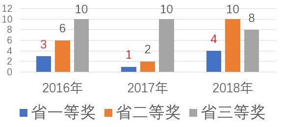 近年来我校同学获省赛奖项情况 近年来我校同学获省赛奖项情况