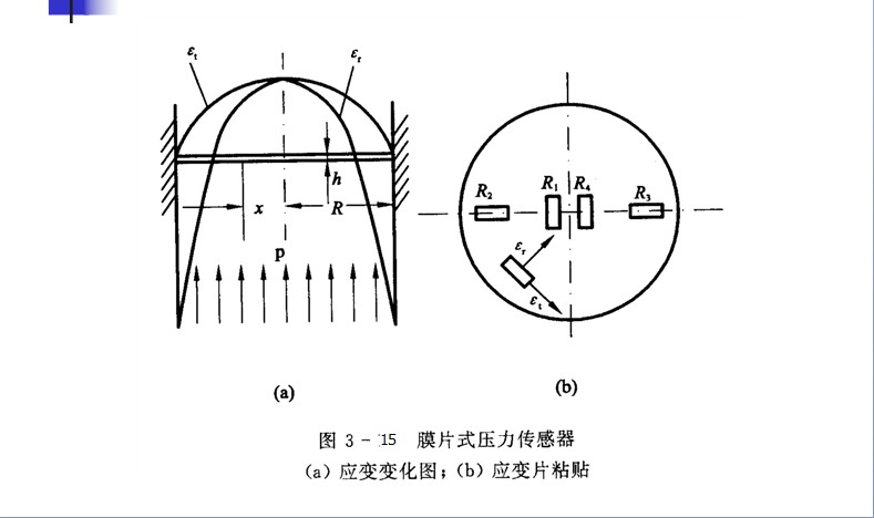应变式感测器 应变式感测器
