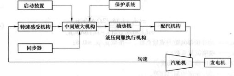 汽轮机调节保护系统原理性框图 汽轮机调节保护系统原理性框图
