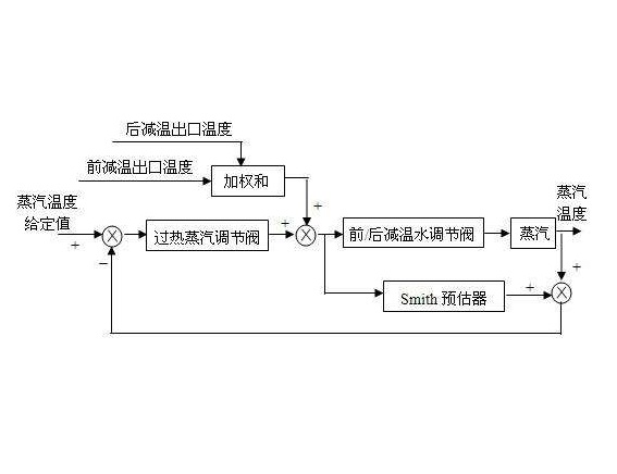主汽温控制 主汽温控制