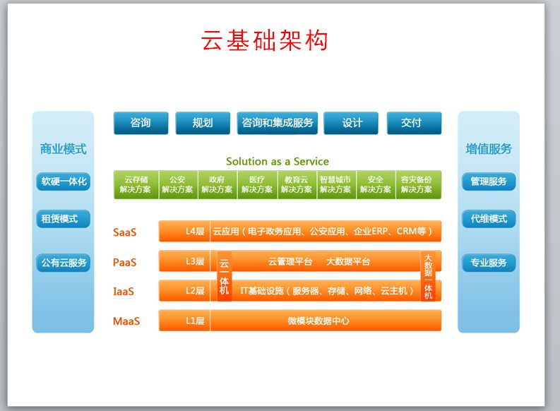云计算架构 云计算架构
