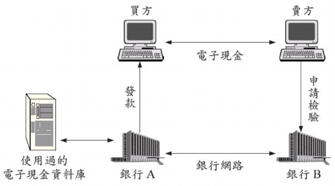 电子现金流程 电子现金流程