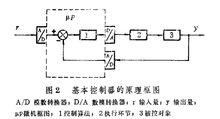 实时补偿控制 实时补偿控制