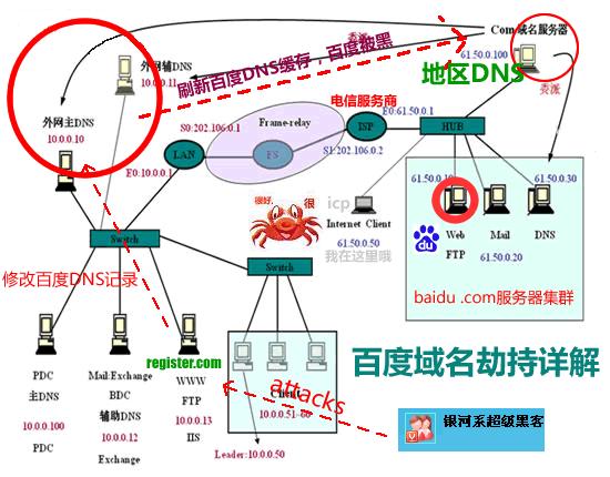 DNS欺骗 DNS欺骗