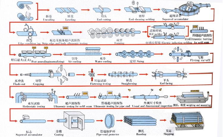 高频直缝钢管生产工艺流程图 高频直缝钢管生产工艺流程图