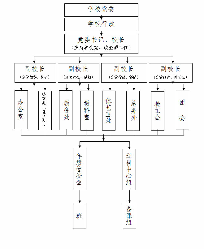 重庆市云阳高级中学校组织机构示意图 重庆市云阳高级中学校组织机构示意图