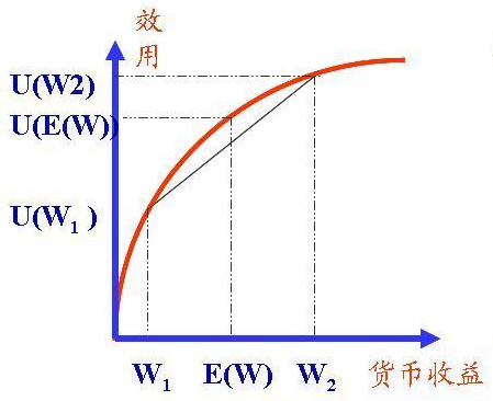 图1.风险厌恶 图1.风险厌恶