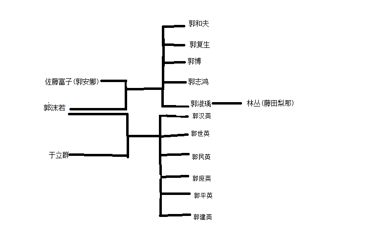 家族世系表 家族世系表