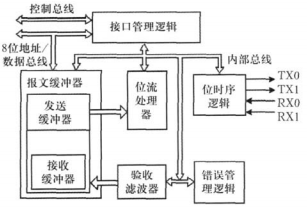 图2 SJA1000内部结构图