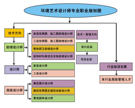 环境艺术设计师 环境艺术设计师