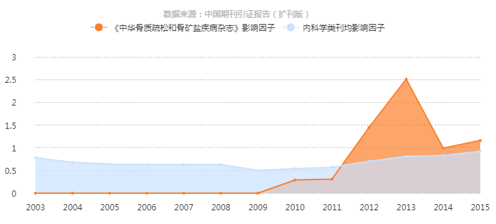 《中华骨质疏鬆和骨矿盐疾病杂誌》影响因子曲线趋势图 《中华骨质疏鬆和骨矿盐疾病杂誌》影响因子曲线趋势图