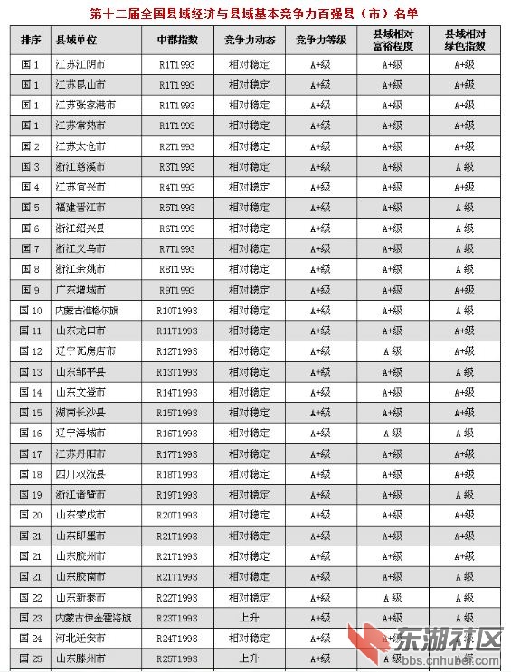 第十二届全国县域经济与县域基本竞争力百强县(市) 第十二届全国县域经济与县域基本竞争力百强县(市)