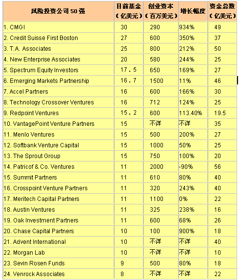 1999年风险基金的数量 1999年风险基金的数量