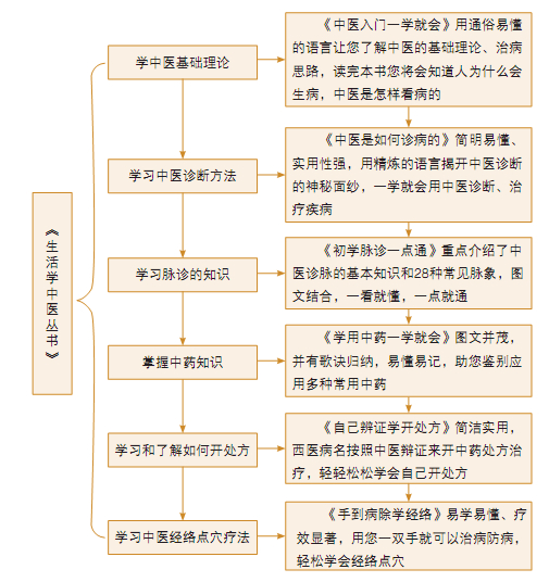 中医入门一学就会 中医入门一学就会