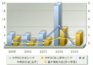 盈利趋势 盈利趋势