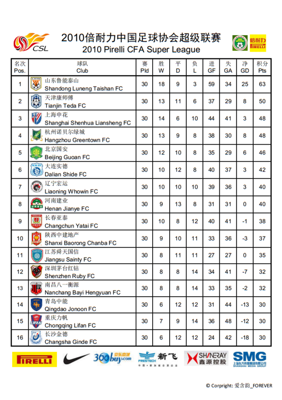 中国足球协会超级联赛(中超一般指本词条)
