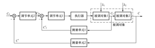串级调节系统的分析 串级调节系统的分析