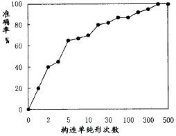非线性回归 非线性回归