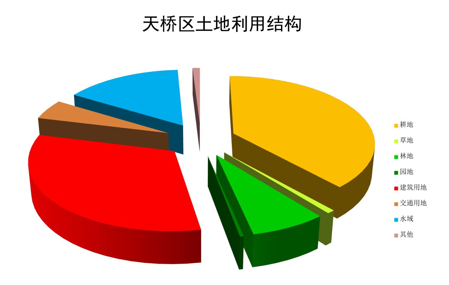 天桥区土地利用结构 天桥区土地利用结构