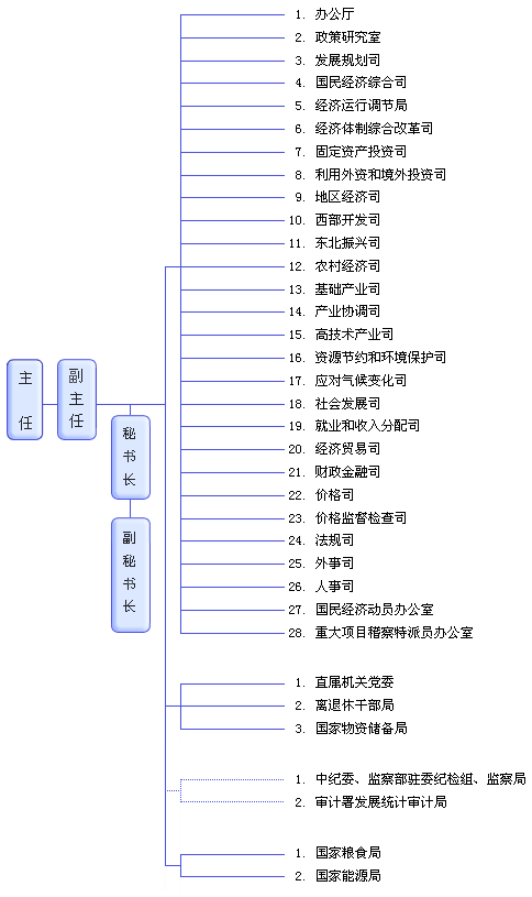 组织机构 组织机构