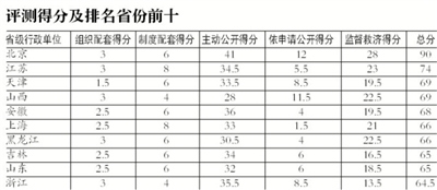 部委行政透明度 部委行政透明度