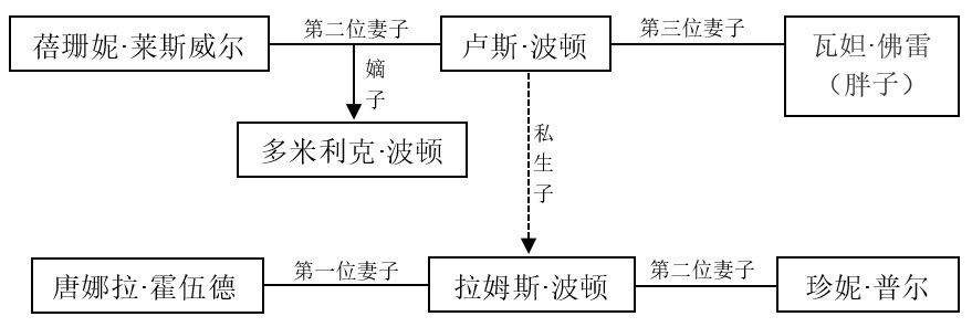 波顿家族 波顿家族