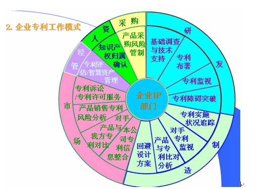 企业智慧财产权管理制度 企业智慧财产权管理制度
