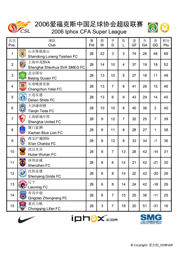 中国足球协会超级联赛(中超一般指本词条)