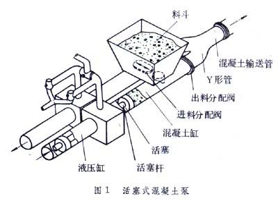 活塞式混凝土泵 活塞式混凝土泵