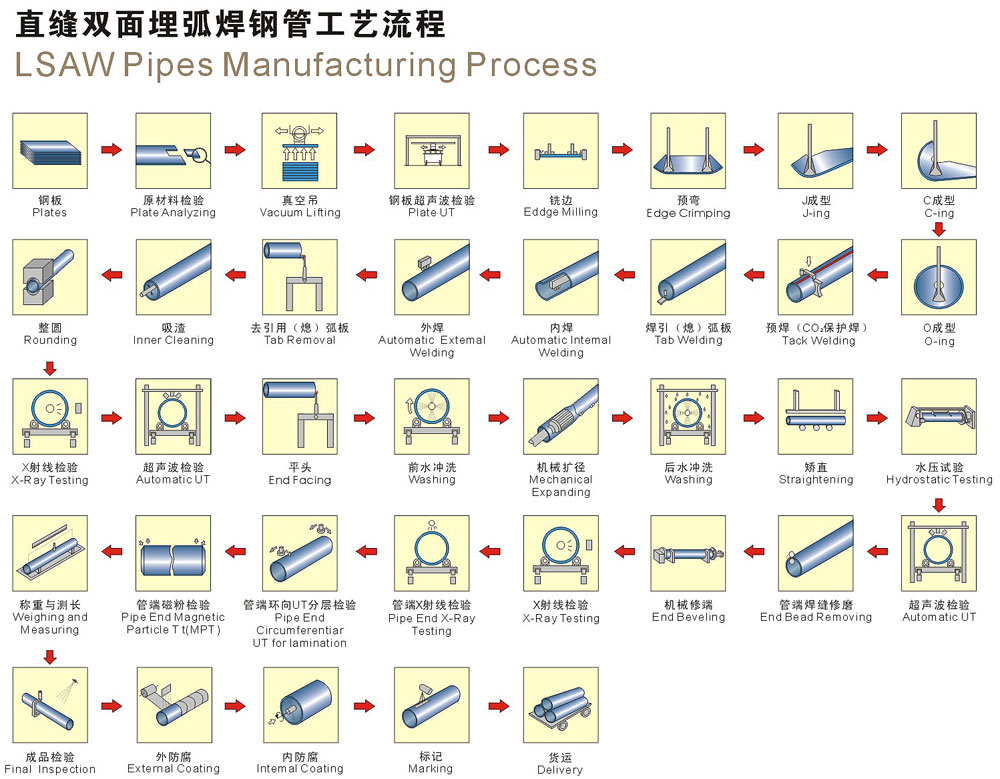 埋弧焊直缝钢管成型工艺流程 埋弧焊直缝钢管成型工艺流程