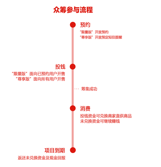 百度众筹 百度众筹