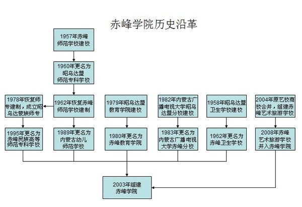 历史沿革图 历史沿革图