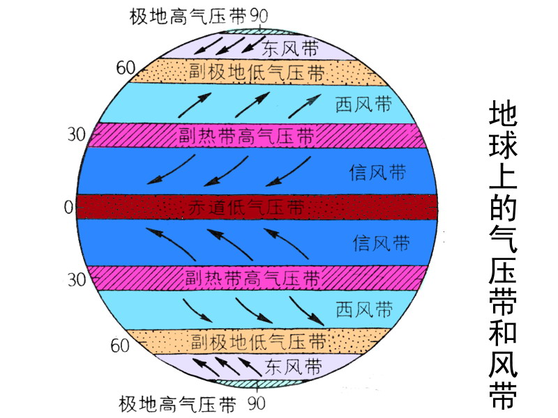 东风带 东风带